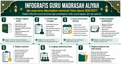 Infografis Persiapan Guru Madrasah Aliyah (MA) Memasuki Tahun Ajaran 2026/2027
