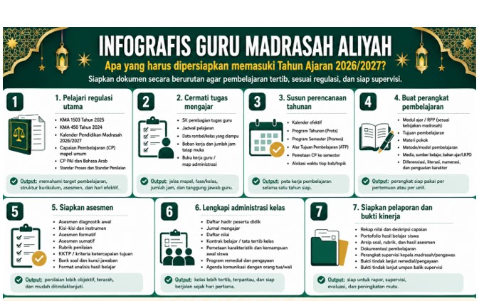 Infografis Persiapan Guru Madrasah Aliyah (MA) Memasuki Tahun Ajaran 2026/2027